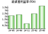 総資産利益率(ROA)