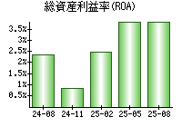 総資産利益率(ROA)
