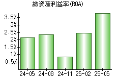 総資産利益率(ROA)