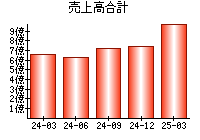 売上高合計