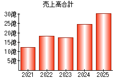売上高合計