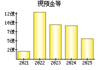 現預金等