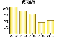 現預金等