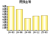 現預金等