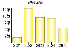 現預金等