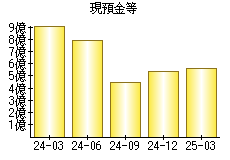 現預金等