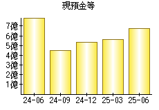 現預金等