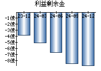 利益剰余金