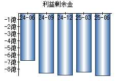 利益剰余金