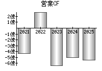 営業活動によるキャッシュフロー