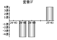 営業活動によるキャッシュフロー