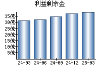 利益剰余金