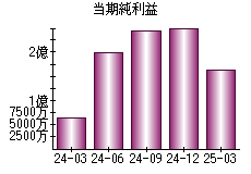 当期純利益
