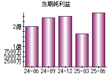 当期純利益