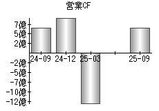 営業活動によるキャッシュフロー