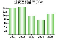 総資産利益率(ROA)