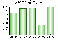総資産利益率(ROA)