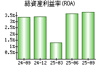 総資産利益率(ROA)