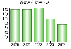 総資産利益率(ROA)