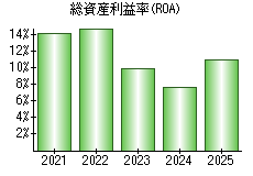 総資産利益率(ROA)