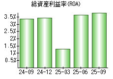 総資産利益率(ROA)