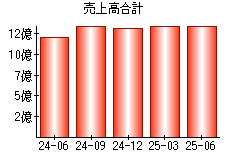 売上高合計