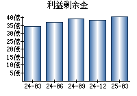利益剰余金