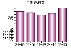 当期純利益