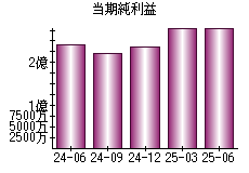 当期純利益