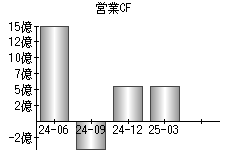 営業活動によるキャッシュフロー