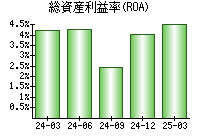 総資産利益率(ROA)