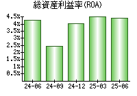 総資産利益率(ROA)