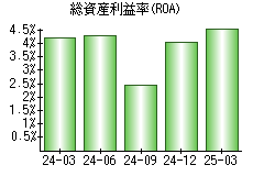 総資産利益率(ROA)