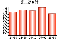 売上高合計