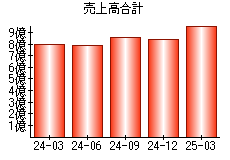 売上高合計