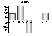 営業活動によるキャッシュフロー