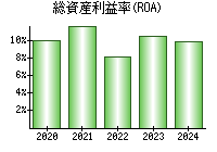 総資産利益率(ROA)