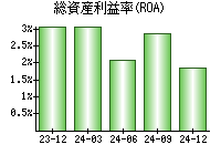 総資産利益率(ROA)