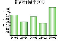 総資産利益率(ROA)