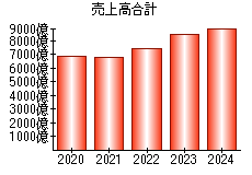 売上高合計