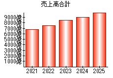 売上高合計