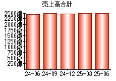 売上高合計