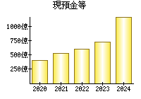 現預金等