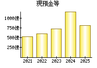 現預金等