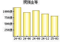 現預金等
