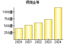 現預金等