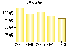 現預金等