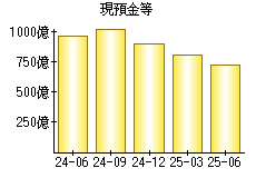 現預金等
