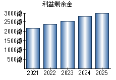 利益剰余金