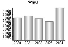 営業活動によるキャッシュフロー